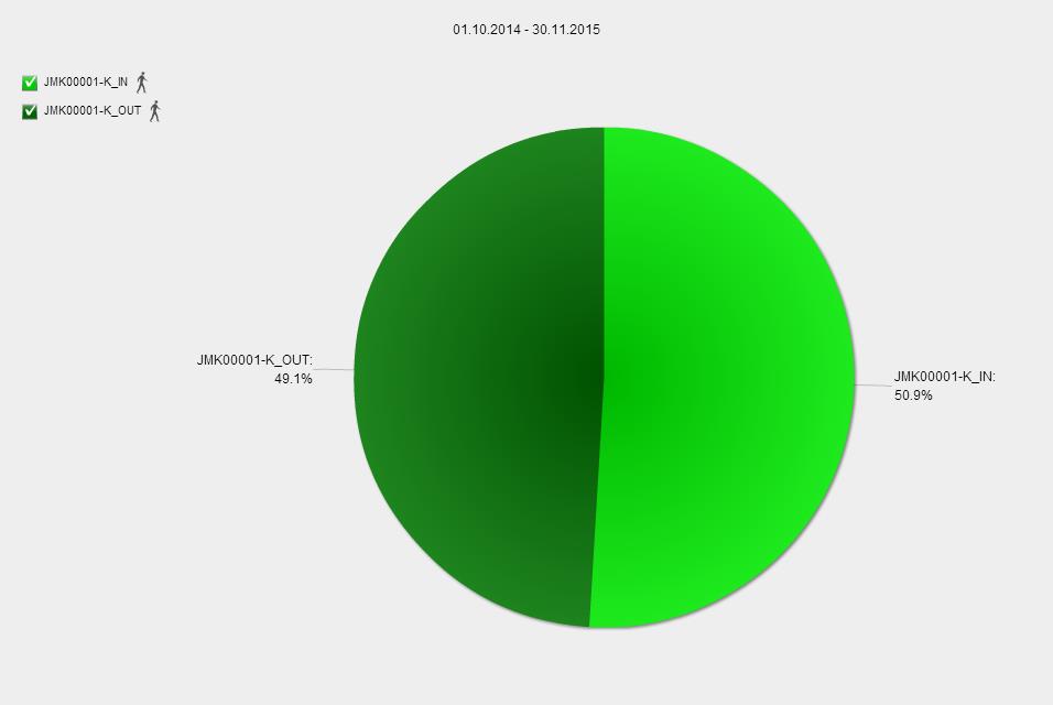 11 Nejvyšší absolutní i relativní pokles celkového počtu uživatelů o více než 9 096 uživatelů (o 84%) byl zaznamenán v listopadu 2015 ve srovnání s měsícem říjnem.