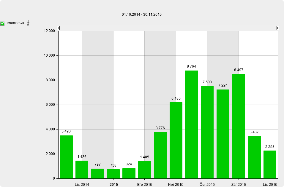 31 Graf 20: Srovnání počtu uživatelů stezky v lokalitě Havraníky v období 1. 10. 2014 30. 11.