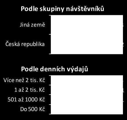 Forma návštěvy Plzně I. Frekvence návštěv Plzně (n=78, údaje v %) 5 Je tu poprvé Byl zde -x Byl zde vícekrát Bez odpovědi Polovina (5 %) návštěvníků Plzně je zde poprvé.