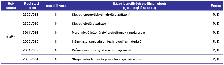 6. Projednání reakreditace habilitačního a jmenovacího řízení v oboru Strojní inženýrství na FST Záměr re-akreditace habilitačního (H) a jmenovacího řízení (P) na FST Nutno vypracovat Žádost o