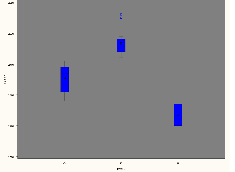 U všech vstupních proměnných lze zjistit, pomocí úlohy Distribution Analysis, jejich důležité kvantily (dolní kvantil, medián, horní kvantil) a následně vykreslit srovnávací boxploty pro jednotlivé