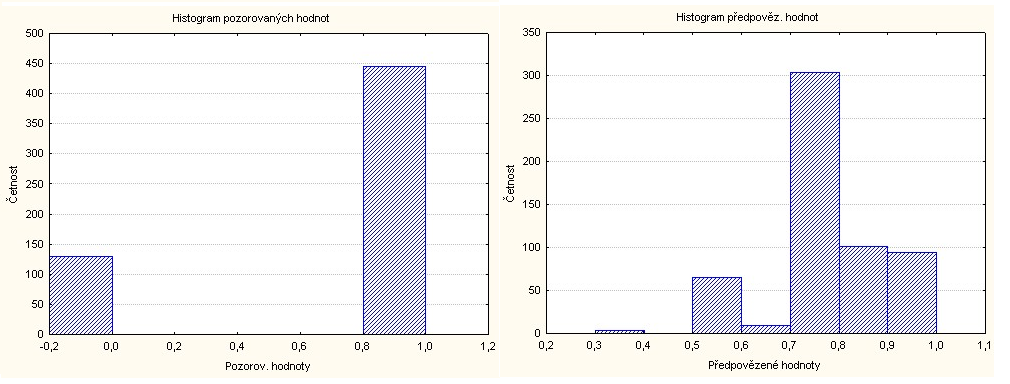 7. STATISTICKÁ ANALÝZA GENŮ OVLIVŇUJÍCÍCH PRŮBĚH SEPSE Pomocí dialogového okna lze také vykreslit histogramy pozorovaných a předpovězených hodnot, ty jsou pro náš konkrétní případ zobrazeny na