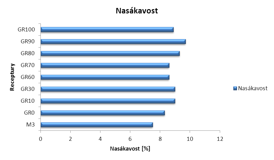 Tabulka č. 3. Základní fyzikálně-mechanické vlastnosti zkušebních vzorků Označení receptur/ Zkoušek Pevnost v tahu za ohybu [MPa] Objemová hmotnost [kg/m 3 ] Nasákavost [% hmot.