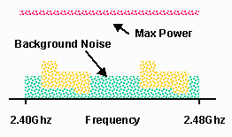 Techniky přenosu - DSSS II. DSSS - Direct Sequence Spread Spectrum Každý bit informace je zakódován do 11 bitové sekvence tzv. chipu 1bit inf. 11bitů pattern výsledkem je tzv.