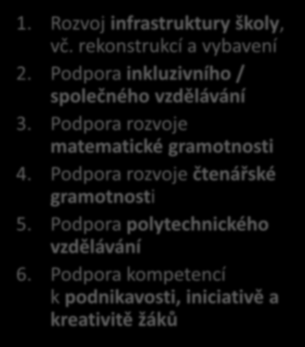 Pořadí potřebnosti Hlavních oblastí podporovaných z OP Mateřské školy 1. Rozvoj infrastruktury školy, vč. rekonstrukcí a vybavení 2. Podpora polytechnického vzdělávání 3.