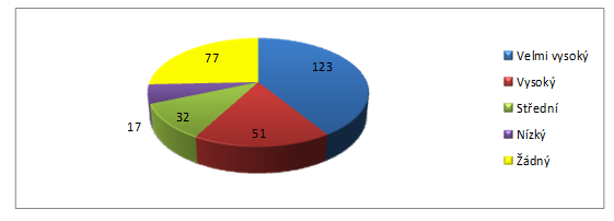 Graf č.14 Zájem klientů o vzdělávací (edukační) program s onemocněním srdce a oběhového systému Zájem klientů o vzdělávací (edukační) program s onemocněním srdce a oběhového systému. je velmi značný.
