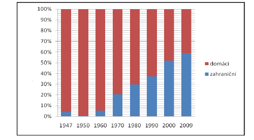 Graf 1 Vývoj počtu hostí v kúpeľoch Piešťany v rokoch 1875 2009 Zdroj: Vajsáblová, 2011 Graf 2 Podiel zahraničných hostí (v %) v kúpeľoch Piešťany 1947-2009 Zdroj: Vajsáblová, 2011 SÚČASNOSŤ KÚPEĽNEJ