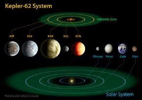 Kepler 62 f Systém 5 planet kolem hvězdy typu K Vzdálenost: 1200