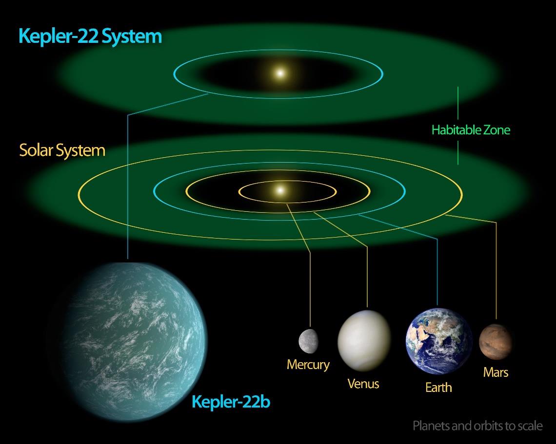 Kepler 22 b První známá planeta v HZ u hvězdy typu G Vzdálenost: