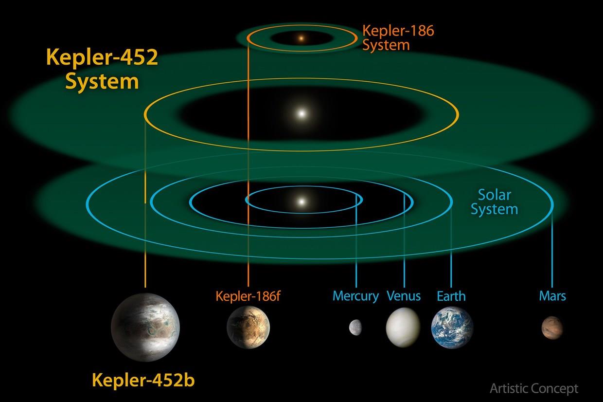 Kepler 452 b Super Země, G Vzdálenost: 1400 ly Oběžná