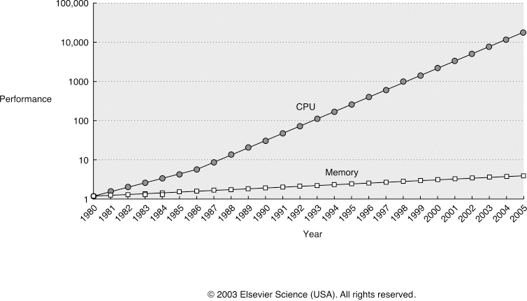 Paměťová bariéra (the( memory wall) 2003 Elsevier Science Výkon procesoru dominován výkonem pamětí 35-55%