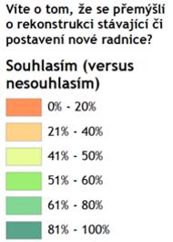 8. Víte o tom, že se přemýšlí o rekonstrukci stávající či postavení nové radnice?