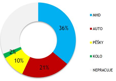 15. Jak se přemísťujete do práce či do školy? (1/2) 36% 37% 34% MHD Do práce či do školy se nejčastěji obyvatelé Prahy 10 přemísťují městskou hromadnou dopravou.