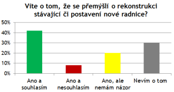 4. 75 % obyvatel je spokojeno či spíše spokojeno se současnou lokalitou MÚ. 5. 53 % je spokojeno či spíše spokojeno se stavem prostorů ÚMČ - jen 16 % je však úplně spokojeno. 6.