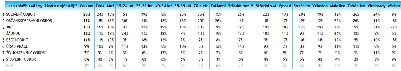 2. Jakou službu ÚMČ využíváte nejčastěji? Nejvíce navštěvovanými jsou mezi všemi částmi ÚMČ sociální a občanskosprávní odbor.