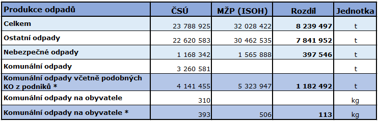 Porovnání MŽP a ČSÚ 2013,