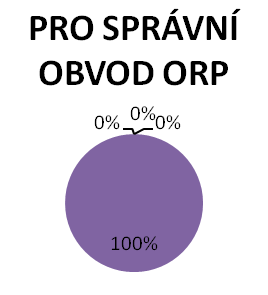 Z hlediska kvality: Hodnocení zajištění sociálních služeb v obcích je většinou z jejich strany negativní, uvádějí ho jako nedostatečné, případně dostatečné s tím, že se na ně lidé neobracejí.