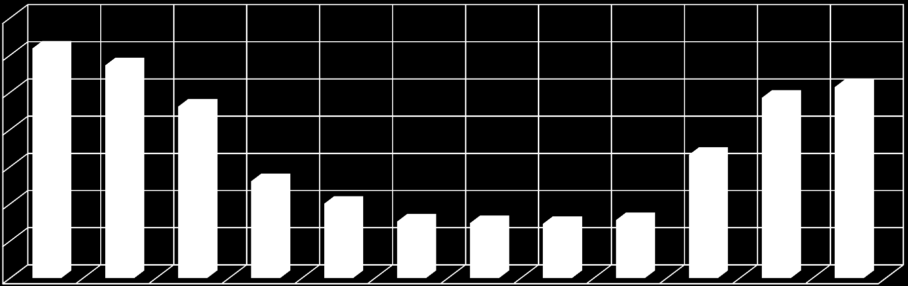 množství plynu (mil. m 3 ) počet zákazníků mil.