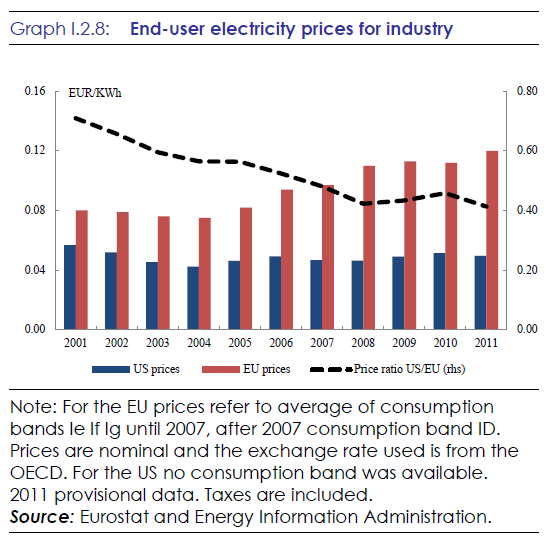 2. Vzestup cen elektřiny v EU oproti cenám v USA, velká konkurenční nevýhoda oproti oživenému průmyslu v USA, navíc
