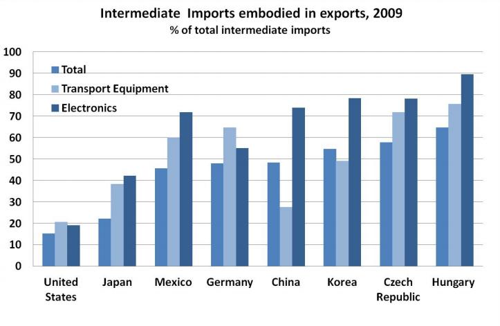 3. Domácí export vyžaduje zahraniční import Příklad: transportní zařízení a elektronika - domácí vs.