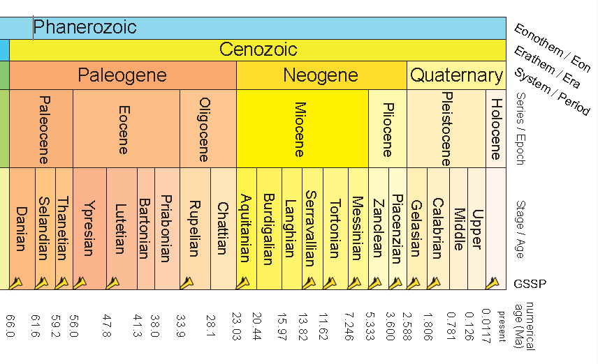 14 Obrázek 3. Mezinárodní chronostratigrafická tabulka, publikovaná Mezinárodní stratigrafickou komisí (ICS) v lednu 2013.