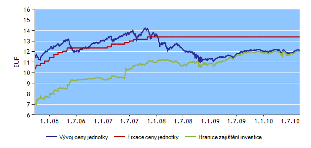 H-FIX FONDY K 6. 9. 2010 INVESTIČNÍ HORIZONT HF16 Správce fondu: Erste Sparinvest Datum založení: 28. 5.