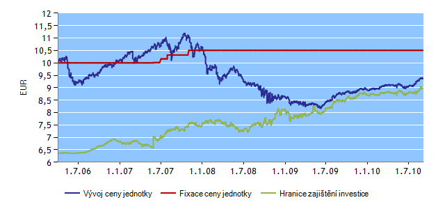 INVESTIČNÍ HORIZONT HF20 Správce fondu: Erste Sparinvest Datum založení: 4.