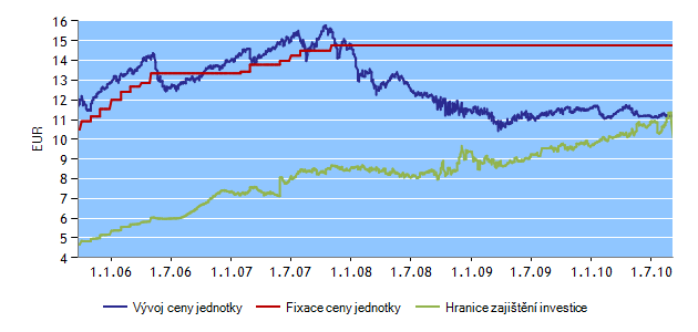 INVESTIČNÍ HORIZONT HF29 Správce fondu: Erste Sparinvest Datum založení: 28. 5.