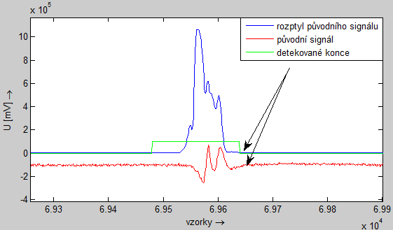 hodnota, zelená křivka dosahuje nulové hodnoty. Při nesplnění podmínky zobrazuje hodnotu 1 mv. Křivka rozptylu je znázorněna modře, původní signál červeně. Obr.
