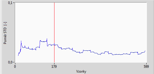 Obr. 48 Záznam poměru směrodatných odchylek dvou filtrovaných vstupních signálů se zaznačeným okamžikem negativizace původního signálu; délka periody 1690 vzorků 6.