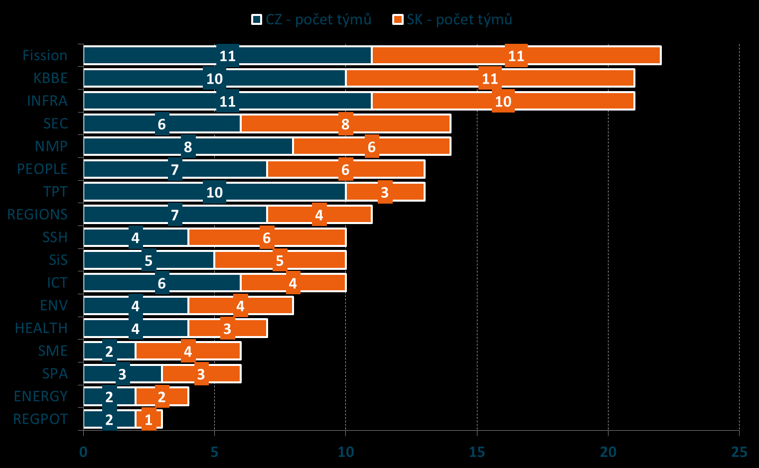 Spolupráce ČR a SR v 7.