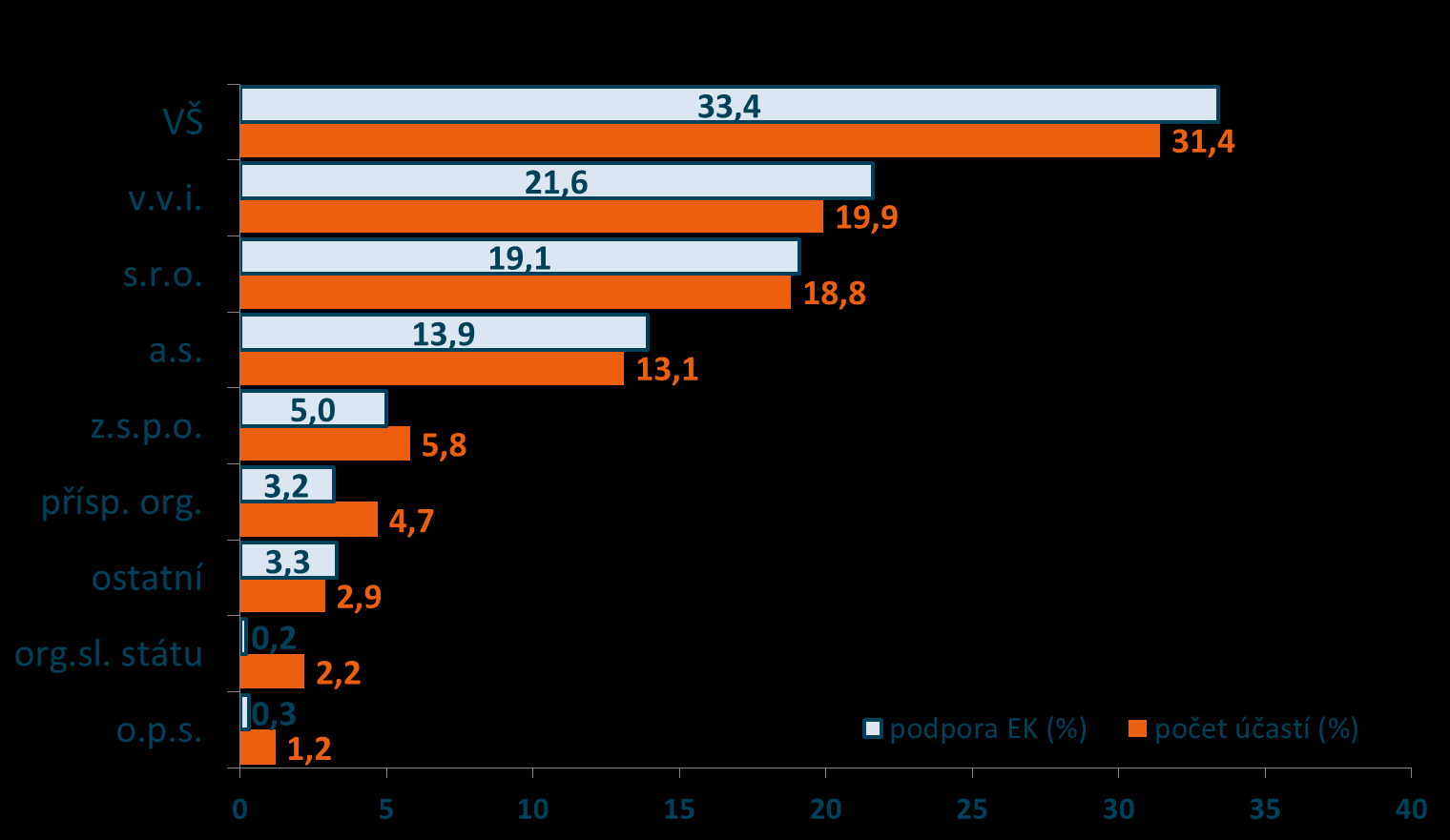 Struktura účastníků z ČR v 7.