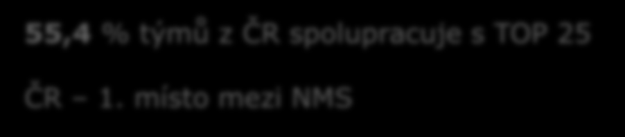 Spolupráce států EU s TOP 25 (2007 2012) počet týmů ve spolupráci s TOP 25/celkový počet týmů = podíl % 55,4 % týmů z ČR spolupracuje s TOP