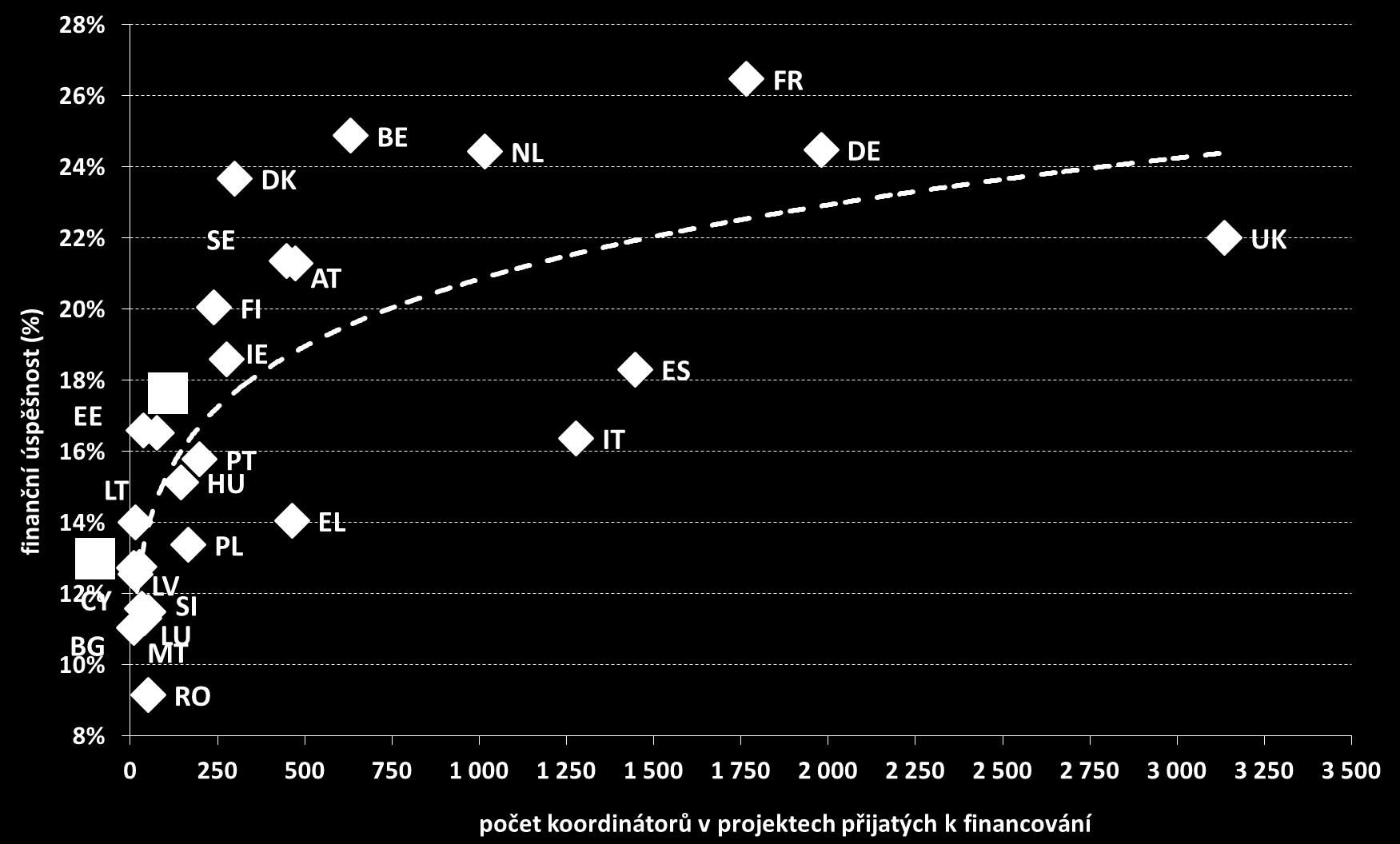 Závislost finanční úspěšnosti na počtu koordinátorů jedním z faktorů ovlivňují finanční úspěšnost státu v 7.