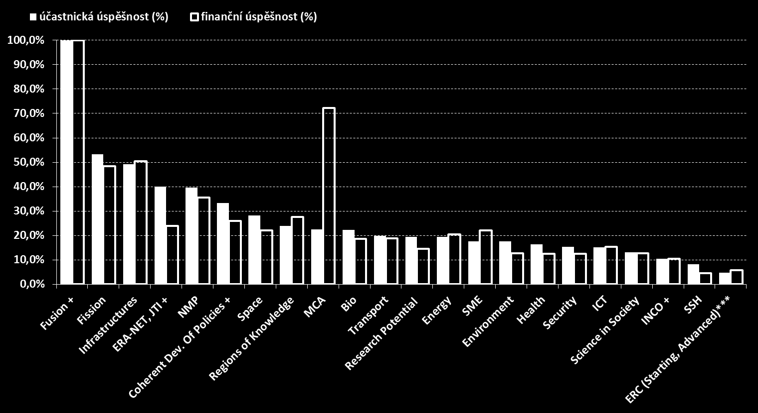 Úspěšnost týmů ČR v jednotlivých prioritách Priorita účast. úsp. (%) finanční úsp.