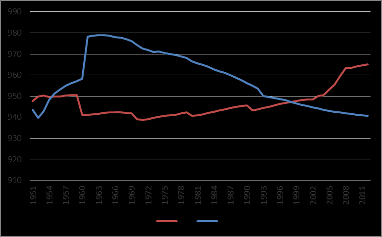 2010, kdy se porodnost vyšplhala na úroveň 1,51. Nárůst porodnosti můžeme vysvětlit tím, že další generace (rok 1985-1990) se dostala do věku, kdy je vyspělá pro vytvoření nové.