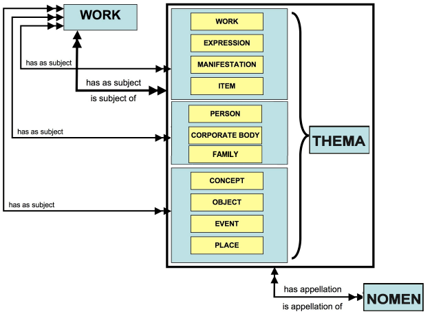 Příklad entitně relačního modelu FRSAD FRSAD Functional Requirements for Subject Authority Data [IFLA] Téma (předmět dokumentu) entita,