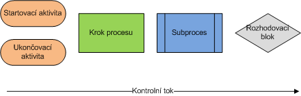 Obrázek 3: Elementy vývojového diagramu Vývojový diagram procesu obsluhy výpůjčky Vývojový diagram ukázkového procesu je možné zhlédnout na obrázku v příloze 1.