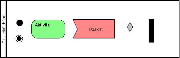 Kontrolní tok (control flow) Kontrolní tok umožňuje znázornit posloupnost jednotlivých elementů v diagramu.