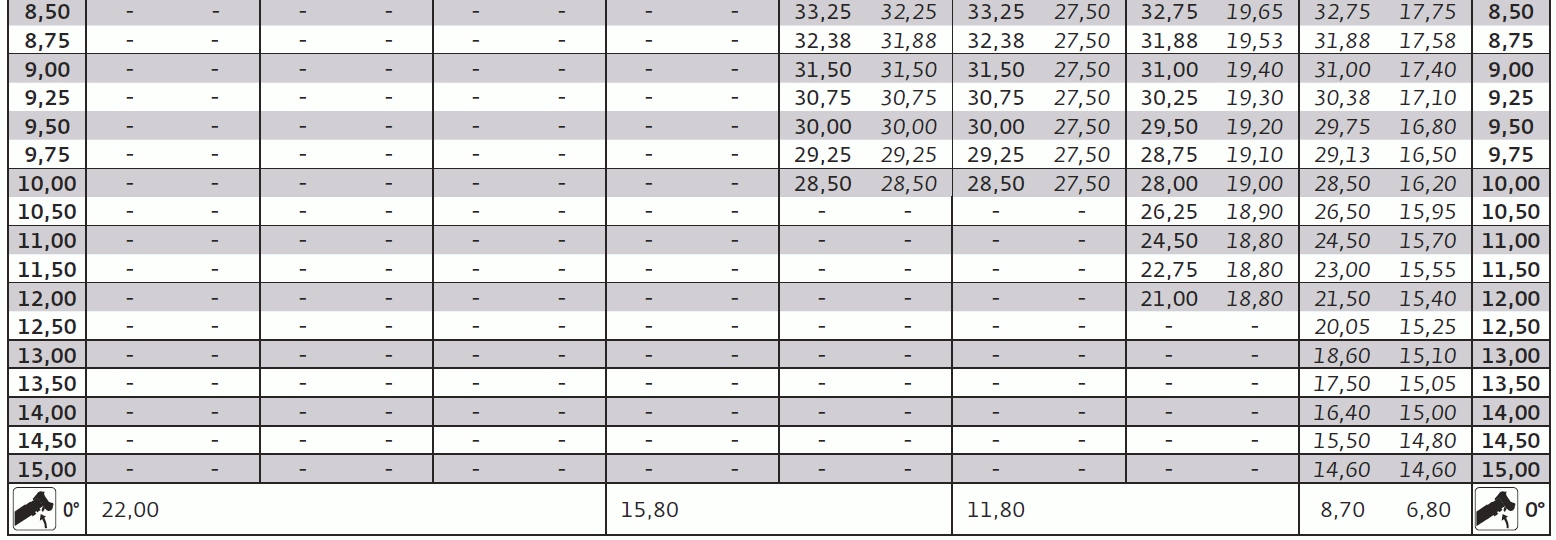 Zátěžové tabulky výložník v mezipolohách a při teleskopování: 15 * Nosnost v mezipolohách výložníku je kontrolována bezpečnostním