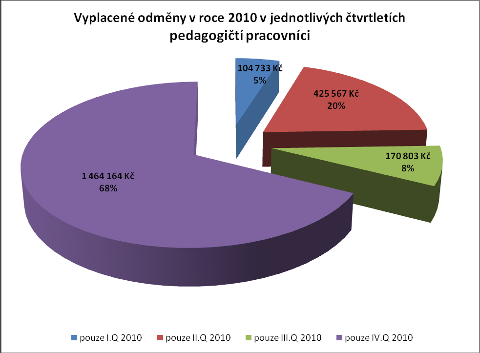 u pedagogických pracovníků se celkem snížila z 3 626 Kč na 2 569 Kč, tzn. o 1 057 Kč, tj. o 29,2 %, u nepedagogických pracovníků se celkem snížila z 2 075 Kč na 1 701 Kč, tzn. o 374 Kč, tj. o 18,0 %.