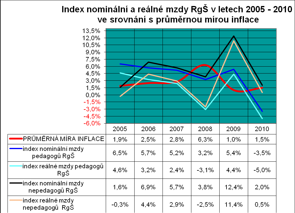 Graf 17 Graf 18 Z grafu 18 je vidět, že při loňské roční inflaci 1,5 % (zdroj ČSÚ) činí pokles reálné mzdy pedagogů o cca 5 %