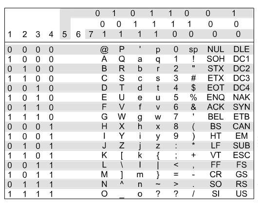 Interchange (ASCII) chart The