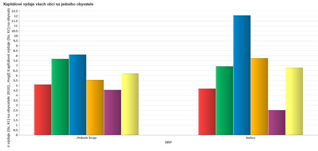 Obrázek 18: Porovnání běžných výdajů všech obcí na 1 obyvatele SO ORP Hořice s populačně srovnatelnými ORP