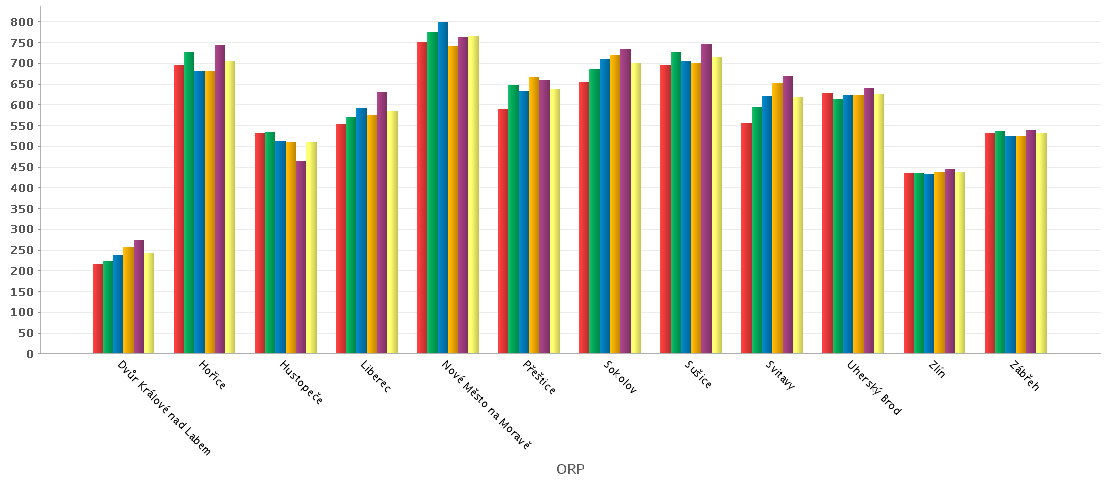 Obrázek 39: Neinvestiční výdaje na sběr a svoz komunálního opadu (paragraf 3722) 2008 2009 2010 2011 2012 2008-2012 Obrázek 40: Porovnání neinvestičních výdajů na sběr a svoz komunálního opadu