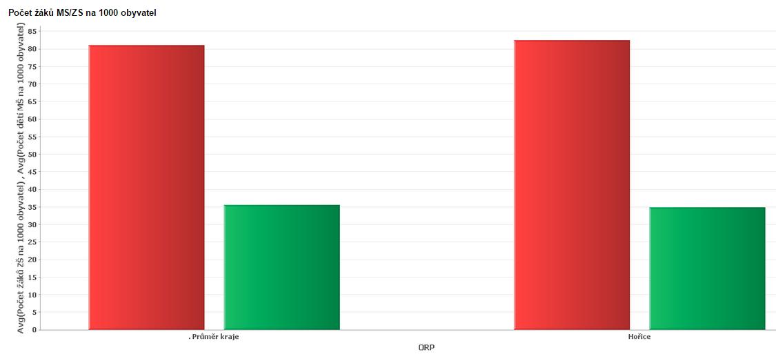 3.4 Předškolní výchova a základní vzdělávání Počet žáků MŠ/ZŠ na 1000 obyvatel- rok 2012 Počet žáků ZŠ v přepočtu na 1000 obyvatel v SO ORP Hořice ve srovnání s průměrem