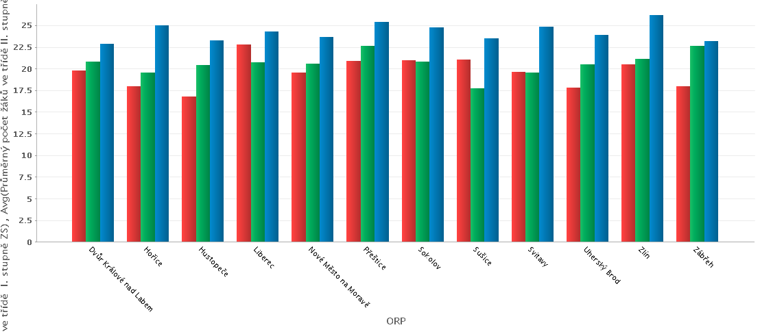 Obrázek 46: Porovnání průměrného počtu žáků ve třídě I. a II. stupně ZŠ a dětí ve třídách MŠ v SO ORP Hořice s populačně srovnatelnými ORP I. stupeň II.