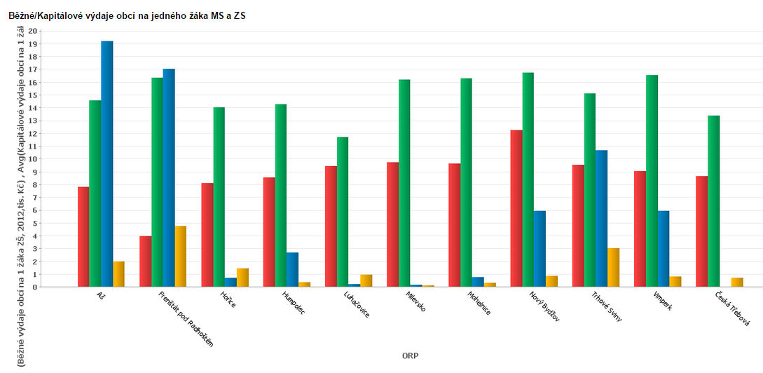 s krajským průměrem a také nesymetrie v tom, že výdaje na ZŠ (1 450,- Kč) jsou vyšší než výdaje na MŠ (720,- Kč).