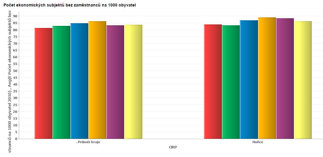 Obrázek 3: Porovnání míry nezaměstnanosti v SO ORP Hořice se srovnatelnými ORP podle počtu obcí 2008 2009 2010 2011 2008-2011 průměr Počet ekonomických subjektů Při porovnání struktury ekonomických