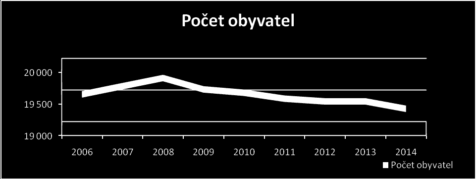 Graf č. 4.10: Typy dobrovolnických projektů v ORP Graf č. 4.11: Výdaje obcí v rámci ORP dle dat MF Graf č.